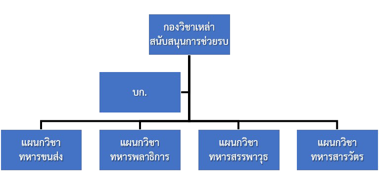DOCS structure